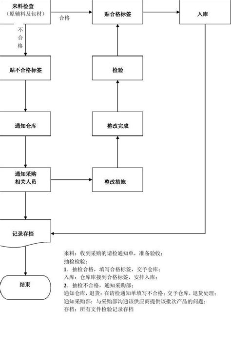 质检部工作流程图word文档在线阅读与下载免费文档