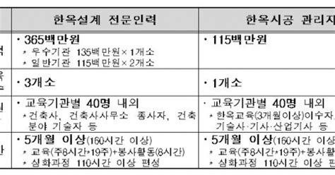 국토부 올해 한옥 설계·시공 전문가 160명 양성한다