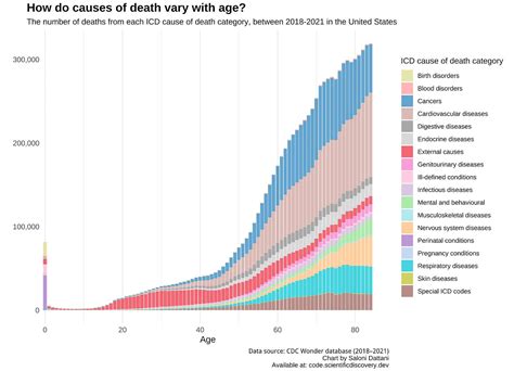 Four charts to understand causes of death across the lifespan: A dataviz walkthrough