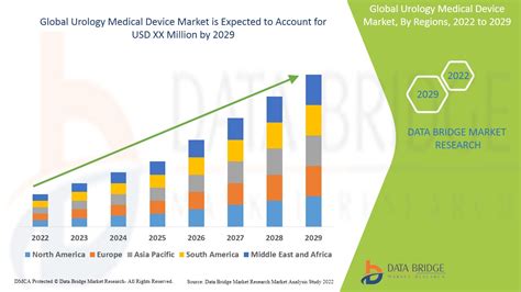 Urology Medical Device Market Global Industry Trends And Forecast To