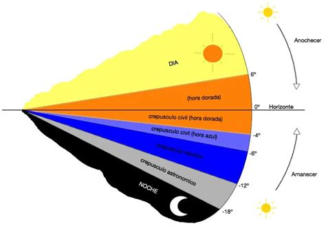 A Qué Hora Se Pone El Sol: Ubicacion Y Diferencias Entre Lugares