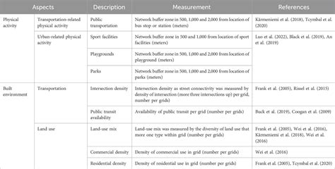 Frontiers | Analyzing the link between built environment and physical ...