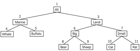 Tree structure based on animal taxonomy | Download Scientific Diagram