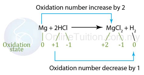 Oxidation And Reduction In Terms Of Oxygenhydrogen Transfer Spm Chemistry