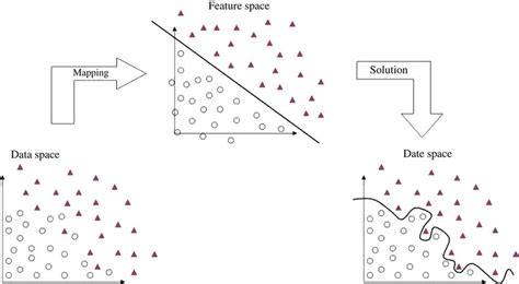 Illustration Of Nonlinear 2 D Data Separation With Mapping The Data Is