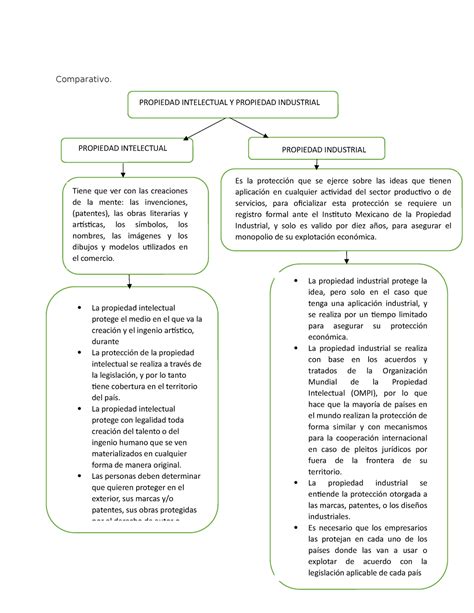 Comparativo 2 Apuntes 1 1 Comparativo PROPIEDAD INTELECTUAL Y