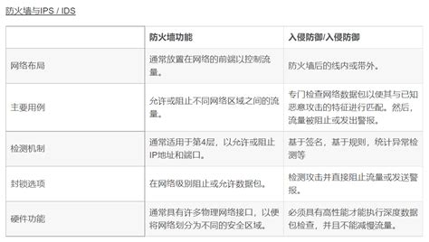 Ips与ids，防火墙与waf之间的比较和差异 Rasp Waf Ids Ips 区别 Csdn博客