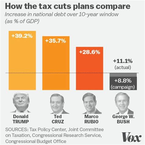 The Huge Republican Tax Cut Plans In 4 Charts Vox