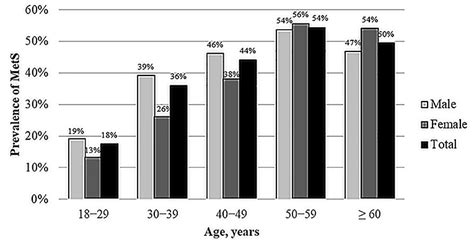 Frontiers Prevalence Of Metabolic Syndrome And Associated Risk