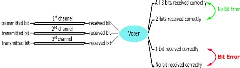 2oo3 Majority Voting Scheme Download Scientific Diagram