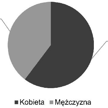 WYKRES 1 Struktura uczestników badania pod względem płci w