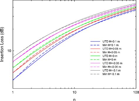 Figure From Uniform Theory Of Diffraction Utd Based Solution For