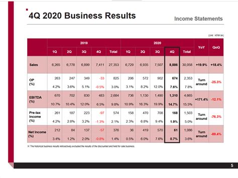 LG Chem S LG Energy Solution Closes Year 2020 With Profits