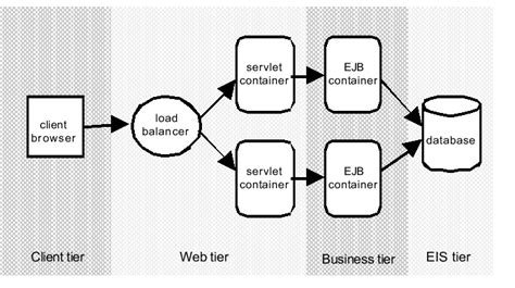 A Typical Configuration Of A Clustered J2ee Architecture Environment