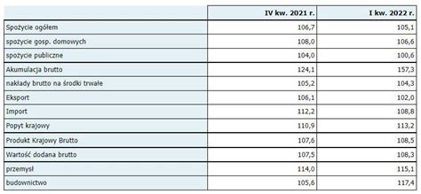 GUS PKB Polski w I kw 2022 r wzrósł o 8 5 proc rdr Puls Biznesu