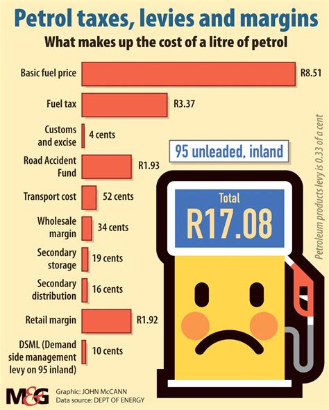 Fuel Pricing Structure Under Review The Mail And Guardian