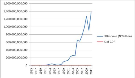 Inflows Of Foreign Direct Investment In Nigeria