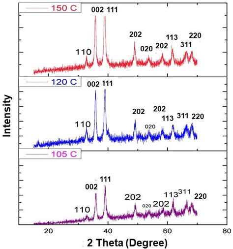 Xrd Pattern Of Cuo Nanoparticles For 105 120 And 150 0 C Download Scientific Diagram