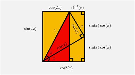 Fermats Library On Twitter Heres A Visual Proof That Sin2x