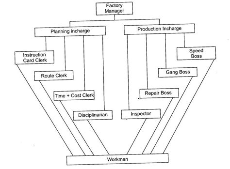 Chapter Principles Of Management Questions And Answers Ncert