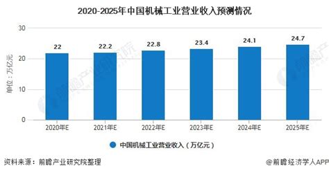 2020年中国机械行业市场现状及发展前景分析 预计2025年市场规模将近25万亿元前瞻趋势 前瞻产业研究院