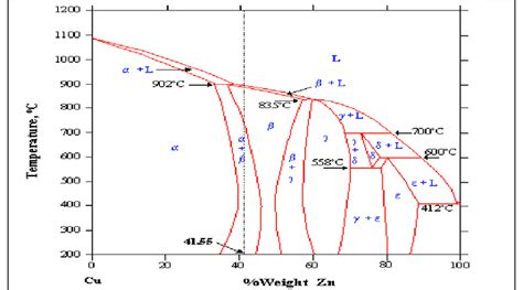 Phase Diagram Of Brass Copper Development Association Cda Download Scientific Diagram