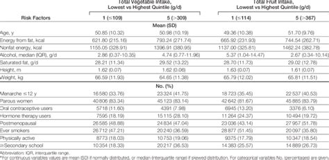 Distribution Of Breast Cancer Risk Factors According To Quintiles Of