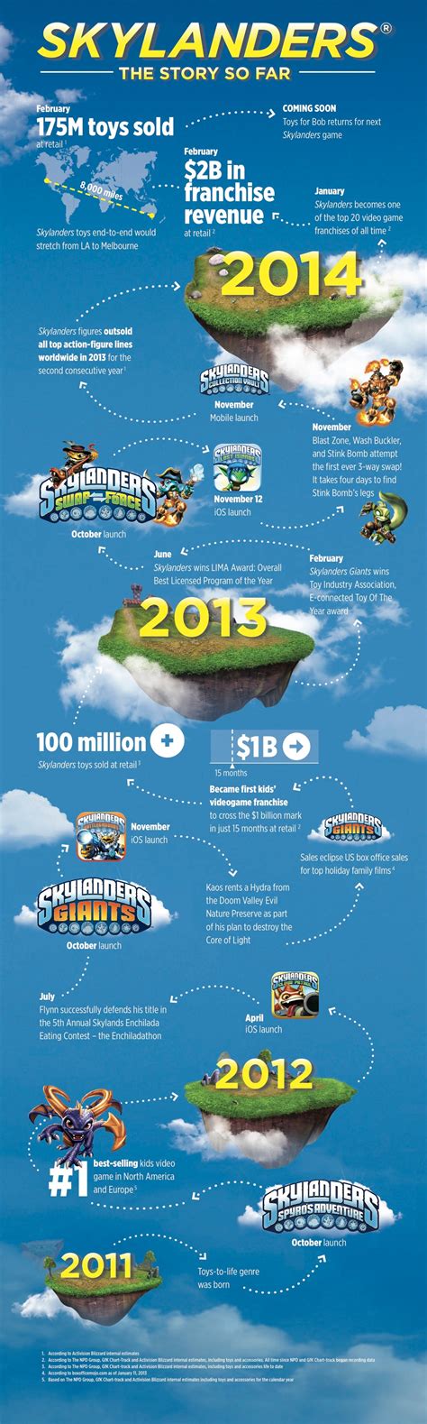 Skylanders In Top 20 Game Franchises Ever 175 Million Toys Sold Ign