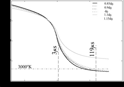 Average Axial Temperature As The Function Of Time Download Scientific Diagram