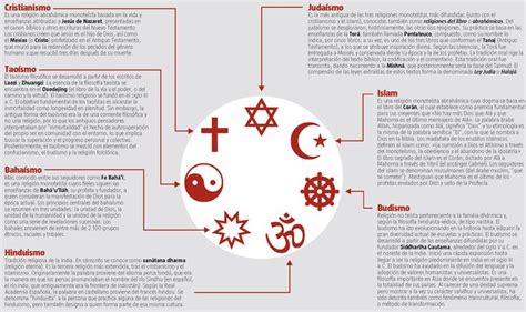 INFOGRAFIA RESUMEN DE LAS RELIGIONES DEL MUNDO Religiones Del Mundo