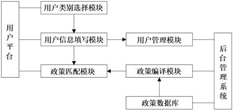 一种政策智能匹配系统及方法与流程