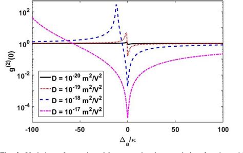 Figure From Single Photon Generation In A Cavity Optomechanical