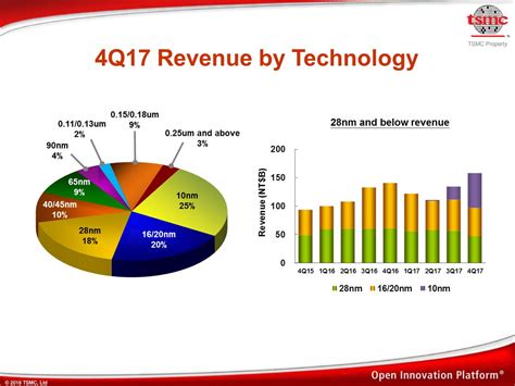 Taiwan Semiconductor Manufacturing Company Ltd 2017 Q4 Results