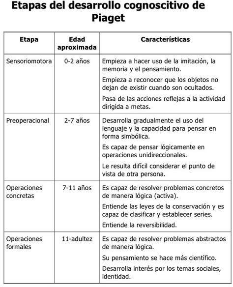 Etapas Del Desarrollo Humano Segun Jean Piaget Infoupdate Org