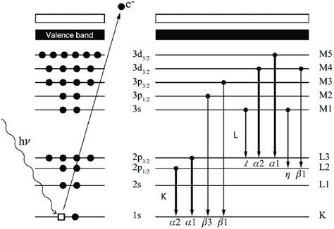 Inner Shell Ionization And Photo Electron Emission Left Panel Is