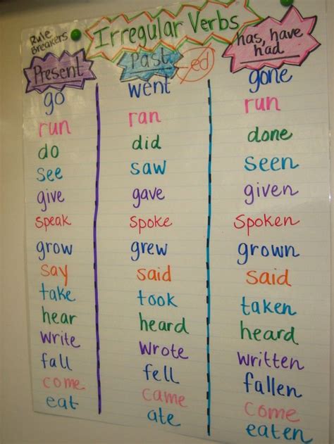 Chart Of Helping Verbs