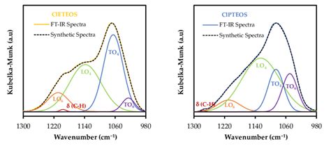 Deconvolution And Least Squares Adjustment Of The Ftir Spectra Of The Download Scientific