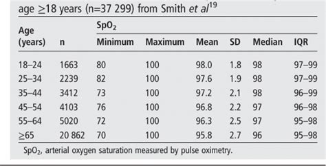 Pulse Oximeter Readings Normal Vs Copd Chart