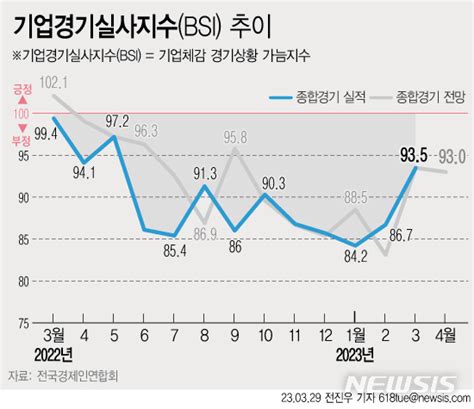 기업 4월 경기 전망도 암울13개월 연속 부진 네이트 뉴스