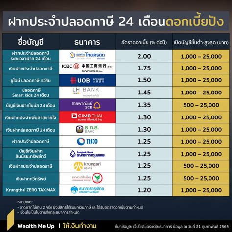 ฝากประจำปลอดภาษี 24 เดือนดอกเบี้ยปัง Wealth Me Up