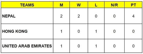 Nepal T I Tri Series Points Table Updated Standings After Hong