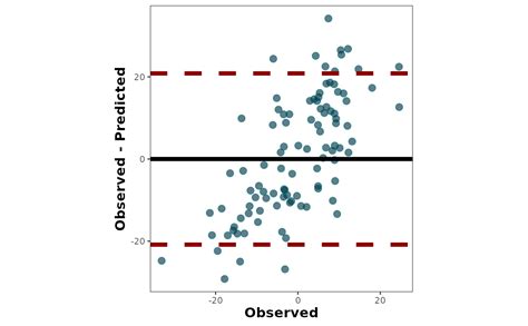 Bland Altman Plot — Blandaltmanplot • Metrica