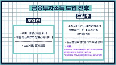 국내주식 세금 정리 증권거래세 배당소득세 양도소득세 2023년 금융투자소득세 도입 A6