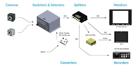 EON Instrumentation provides Analog, High Definition, Mixed Mode Video Systems - Eon Instrumentation