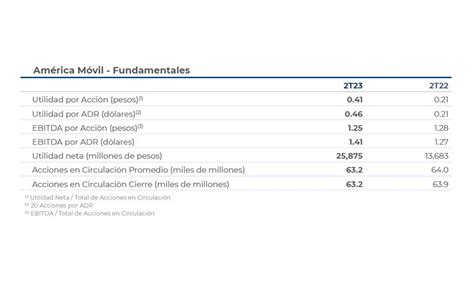 Am Rica M Vil Reporte Financiero Y Operativo Del Segundo Trimestre De