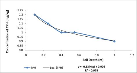 Benzene Toluene Ethyl Benzene And Xylene Btex Content Along The