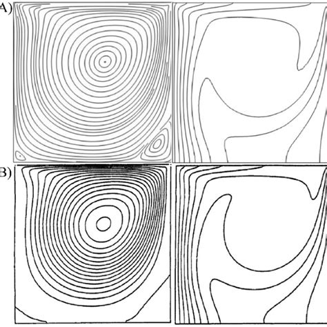 Stream Function Left And Temperature Contours Right At Pr 1 Re Download Scientific