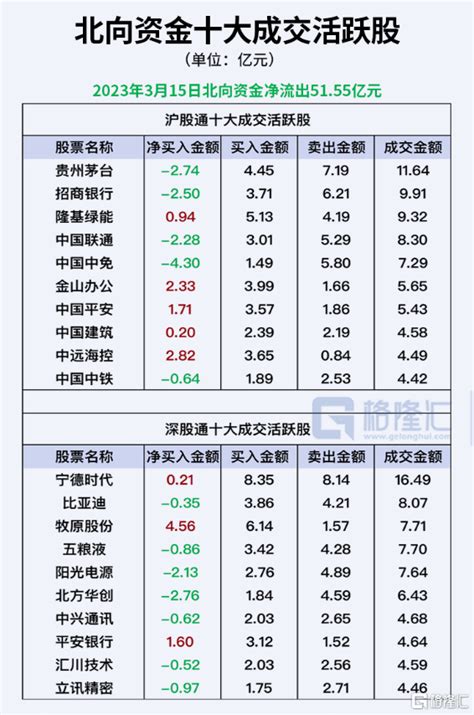 南北水 北向资金净买入3286亿元，交易活跃度下降，南向资金再买腾讯近7亿财经头条