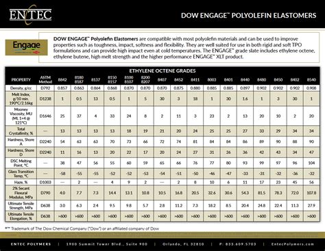 Expertise In Poe Market Utilizing Dow Engage Elastomers