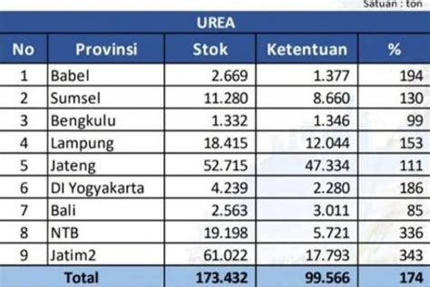 Pusri Pastikan Stok Musim Tanam Tersedia Sesuai Ketentuan Pupuk Indonesia